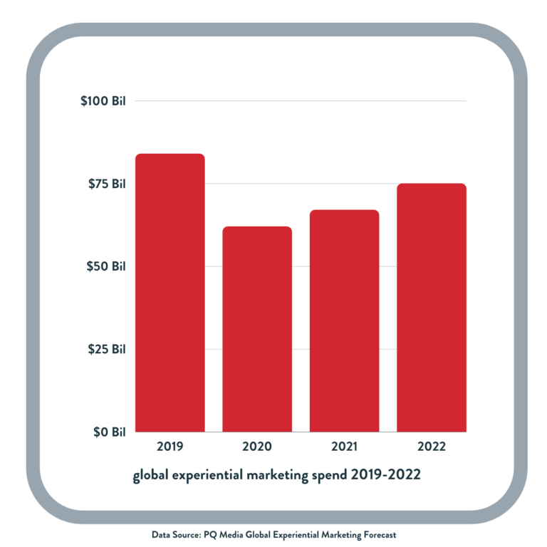 10 Experiential Marketing Statistics You Need to Know in 2023 ATN